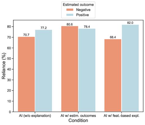 Over-reliance on individual statistics: