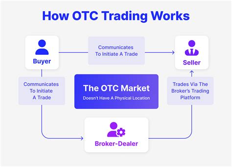 Over-the-Counter (OTC) Trading: