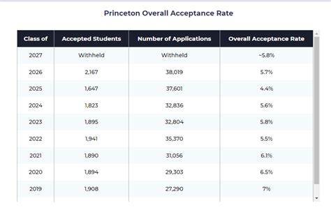 Overall Acceptance Rate