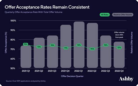 Overall Acceptance Rates