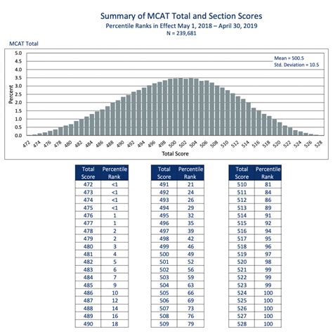 Overall MCAT Score