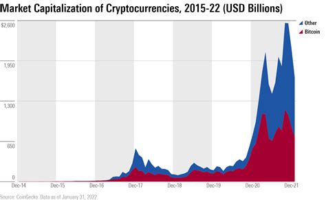 Overall cryptocurrency market trends: