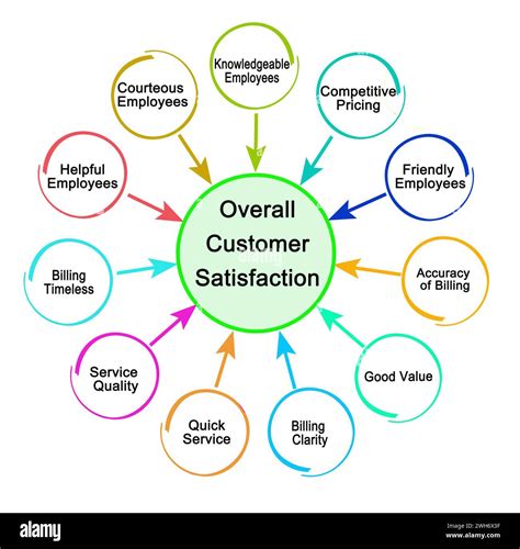 Overall customer satisfaction: