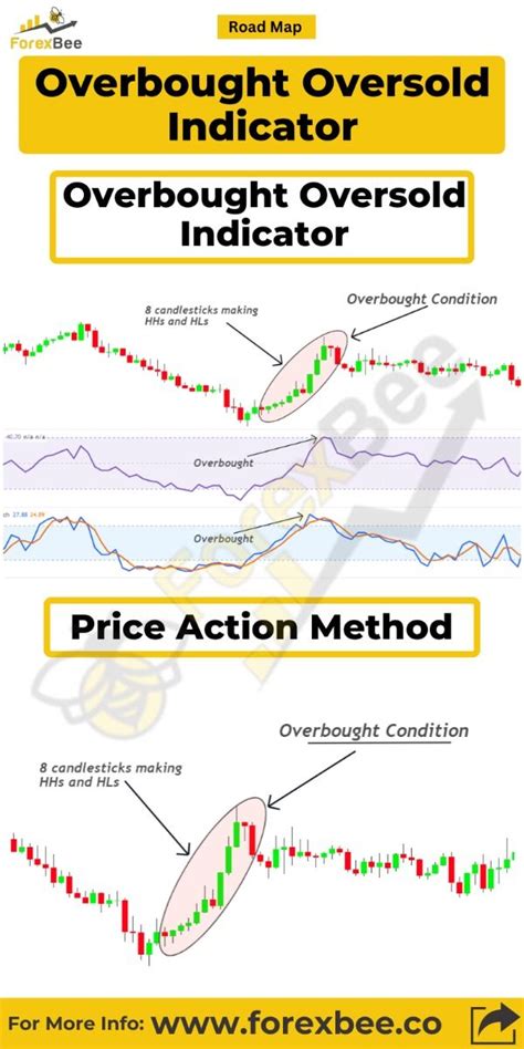 Overbought, Oversold Indicator: A Comprehensive Guide