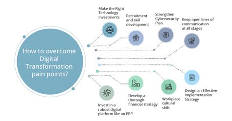 Overcoming Pain Points in the Digital Age