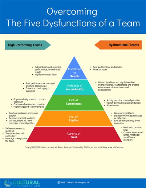 Overcoming the Five Dysfunctions of a Team: A Field Guide for Leaders Kindle Editon