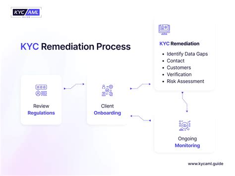 Overcoming the Global KYC Remediation Quagmire: A Comprehensive Guide