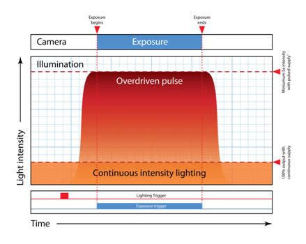 Overdriving LEDs: