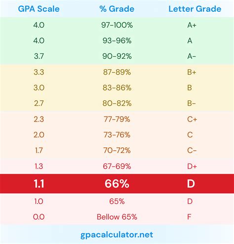Overestimating GPA:
