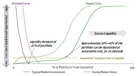 Overestimating Liquidity: