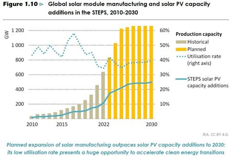 Overestimating Solar Capacity: