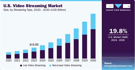 Overestimating Streaming Growth: