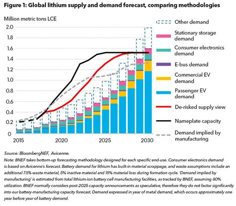 Overestimating demand for lithium.