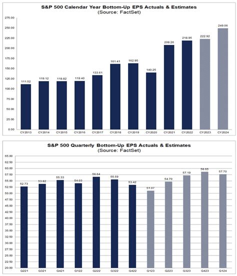 Overestimating earnings: