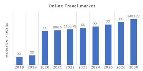 Overestimating the growth of the online travel market.