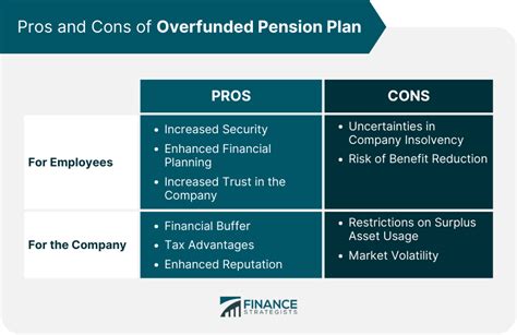 Overfunding the plan.