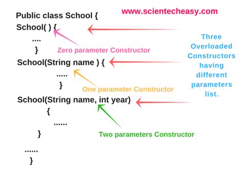 Overloading on Easy Classes: