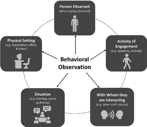 Overreliance on behavioral observations: