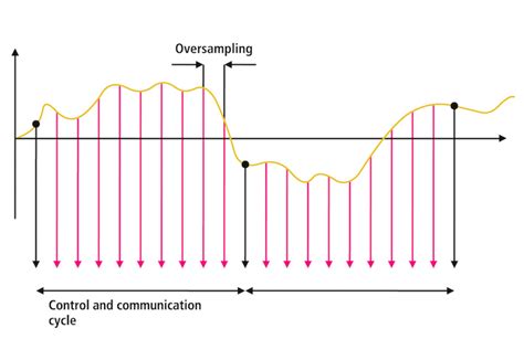 Oversampling Technology: