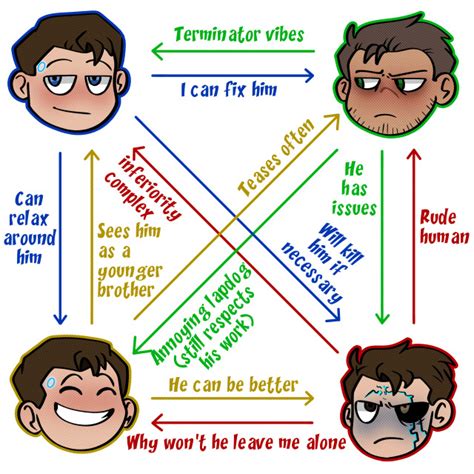 Oversimplifying the characters: