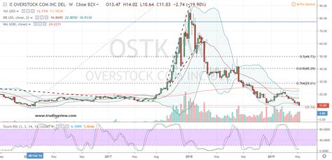 Overstock.com Stock: 53% Plunge Since 2021 High