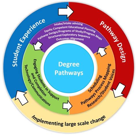 Overview: Educational Pathways to Success