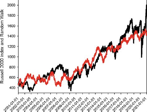 Overview: Russell 2000 Index Chart - A Tale of Two Eras