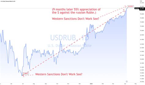 Overview: The Value of RUB and USD