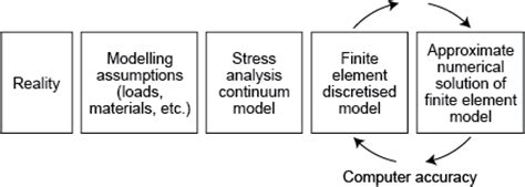 Overview Of Modeling Finite Solutions Kindle Editon