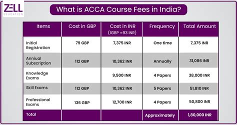 Overview of ACCA Fees