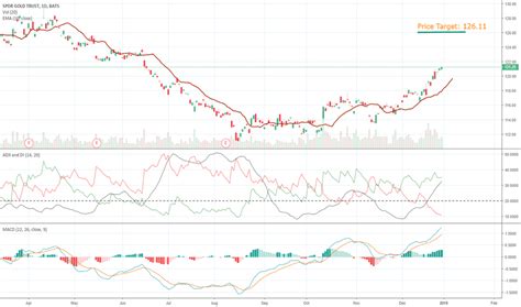 Overview of GLD Stock Value