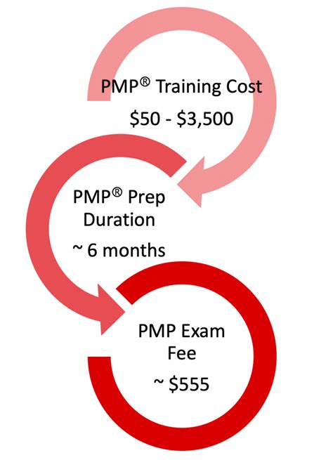 Overview of PMP Certification Costs