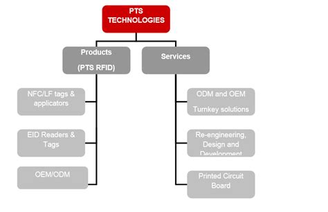 Overview of PTS Technologies
