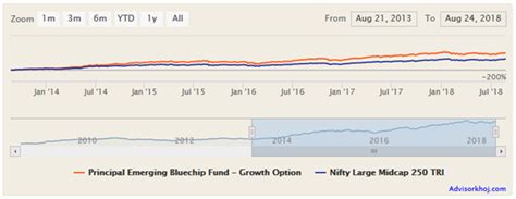 Overview of Principal MidCap Fund