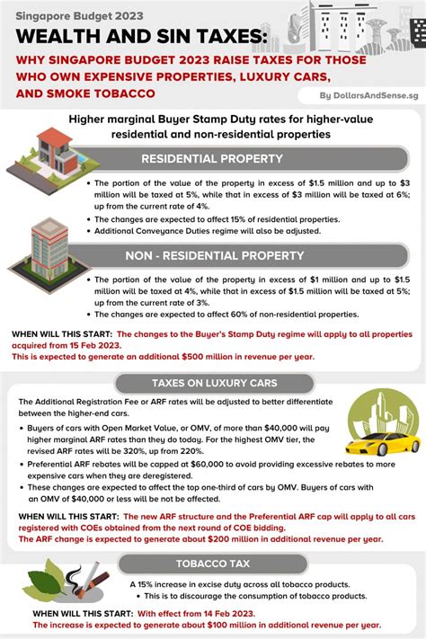 Overview of Singapore's Wealth Taxes