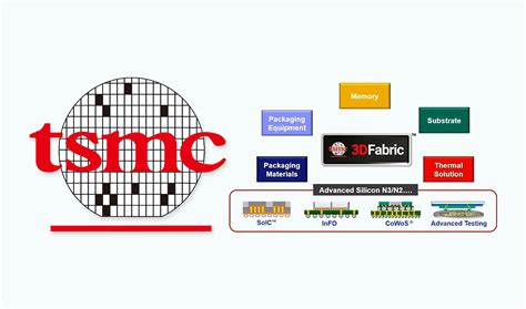 Overview of TSMC