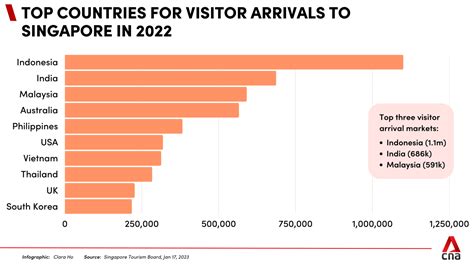 Overview of Tourist Arrivals in Singapore in 2015