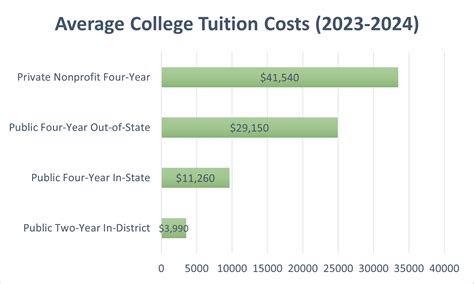 Overview of Tuition Costs