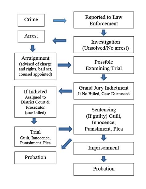 Overview of the Criminal Justice Process