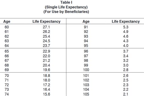 Overview of the Inherited IRA Life Expectancy Table