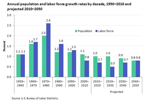 Overview of the Labor Force