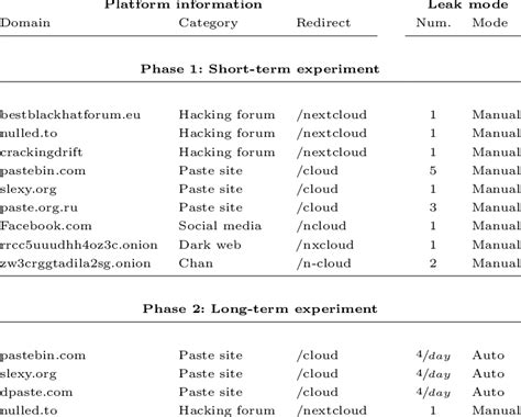 Overview of the Leak