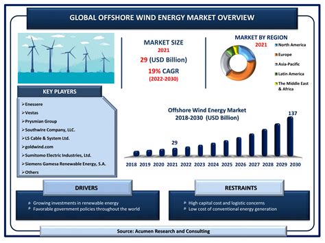 Overview of the Offshore Market