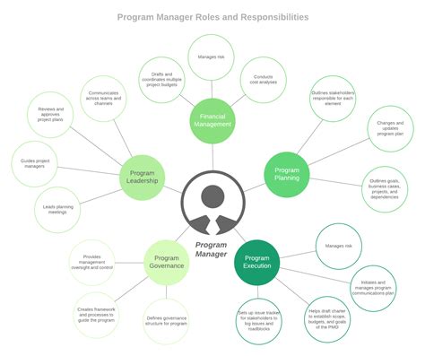 Overview of the Program Manager Role