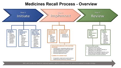 Overview of the Recall