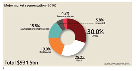 Overview of the Retail Real Estate Industry