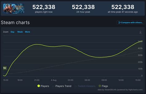 Overwatch Steam Charts: A Comprehensive Guide to Active Player Count and Trends