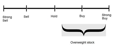 Overweight Stock Meaning: A Deep Dive into the 70-30 Rule