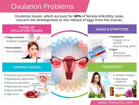 Ovulation disorders: