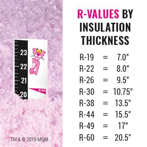Owens Corning Blow In Insulation Chart